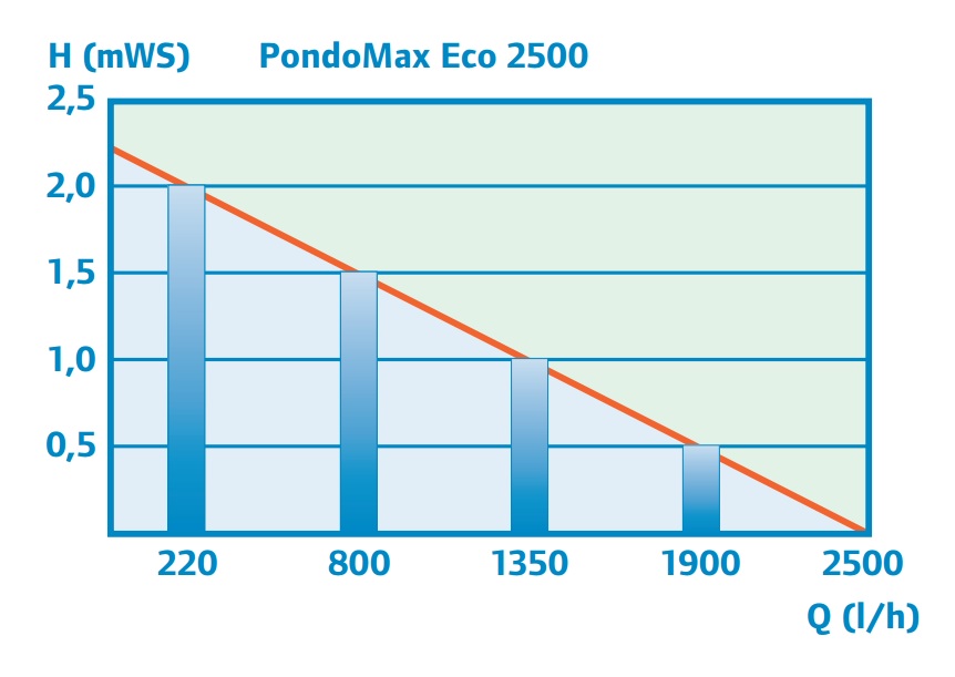 משאבת מים Pontec PondoMax Eco 2500 - תמונה 5