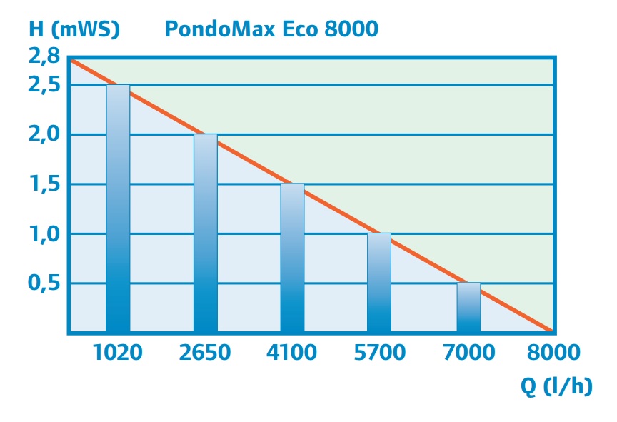 משאבת מים Pontec PondoMax Eco 8000 - תמונה 3