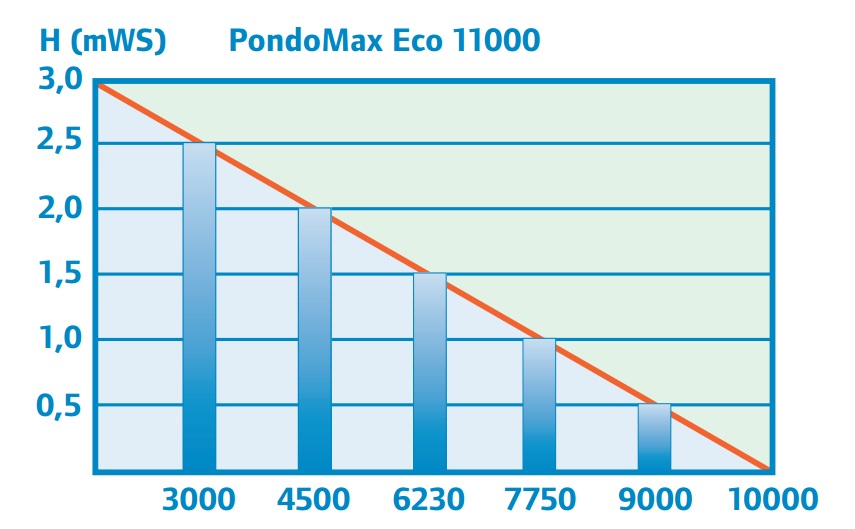 משאבת מים Pontec PondoMax Eco 11000 - תמונה 4