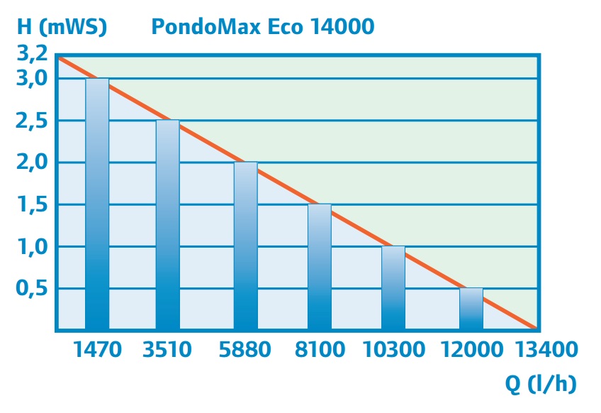 משאבת מים Pontec PondoMax Eco 14000 - תמונה 3