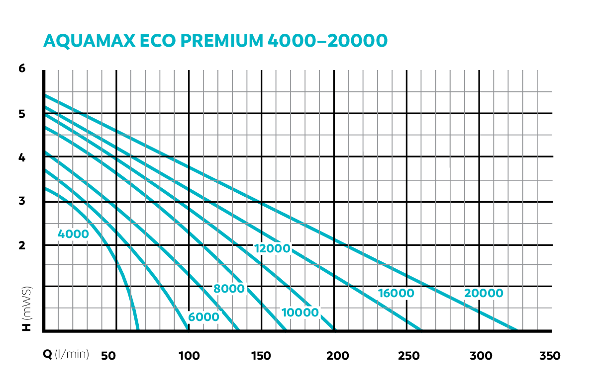 משאבת מים OASE AquaMax Eco Premium 12000 - תמונה 8